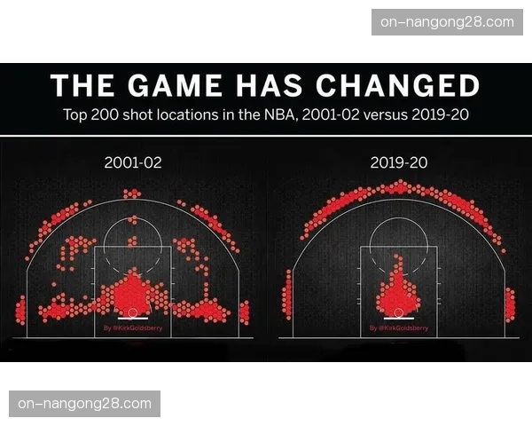 深度分析:数据揭示——三分球占比再创新高,NBA已进入“魔球”终极时代? 深度分析:数据揭示——三分球占比再创新高,NBA已进入“魔球”终极时代?