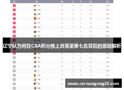 辽宁队为何在CBA积分榜上滑落至第七名背后的原因解析